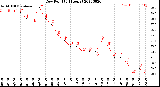 Milwaukee Weather Dew Point<br>(24 Hours)