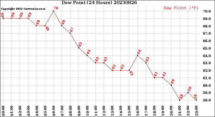 Milwaukee Weather Dew Point<br>(24 Hours)