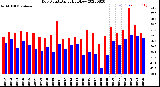 Milwaukee Weather Dew Point<br>Daily High/Low