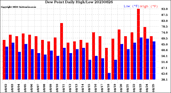 Milwaukee Weather Dew Point<br>Daily High/Low