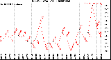 Milwaukee Weather Dew Point<br>Daily High