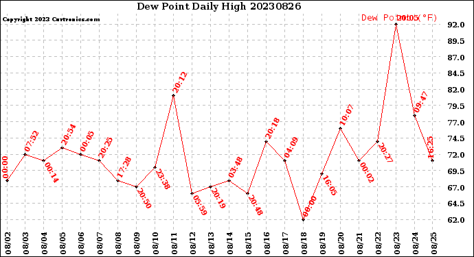 Milwaukee Weather Dew Point<br>Daily High