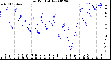 Milwaukee Weather Dew Point<br>Daily Low