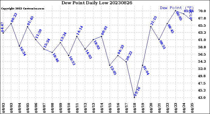 Milwaukee Weather Dew Point<br>Daily Low