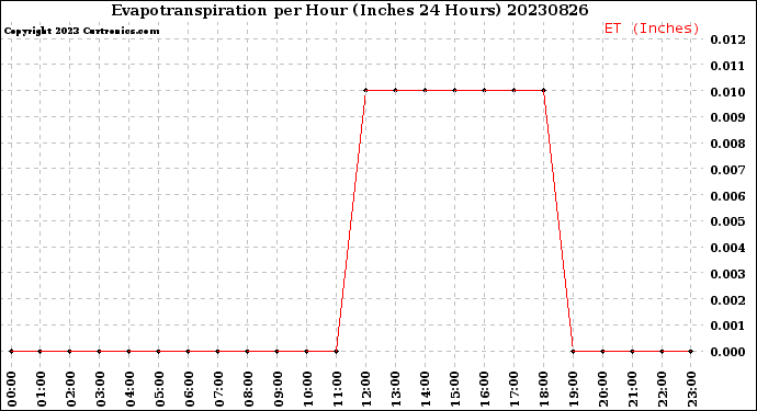 Milwaukee Weather Evapotranspiration<br>per Hour<br>(Inches 24 Hours)