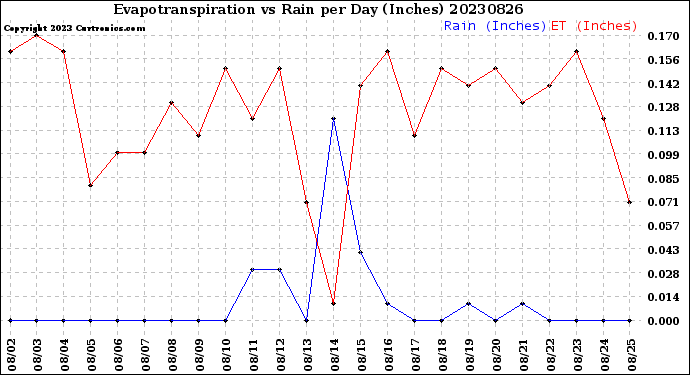 Milwaukee Weather Evapotranspiration<br>vs Rain per Day<br>(Inches)