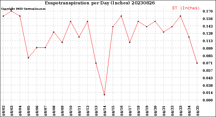 Milwaukee Weather Evapotranspiration<br>per Day (Inches)