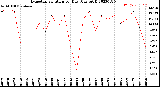 Milwaukee Weather Evapotranspiration<br>per Day (Ozs sq/ft)