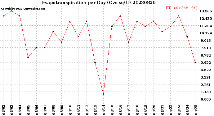 Milwaukee Weather Evapotranspiration<br>per Day (Ozs sq/ft)