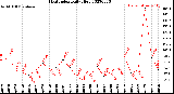 Milwaukee Weather Heat Index<br>Daily High