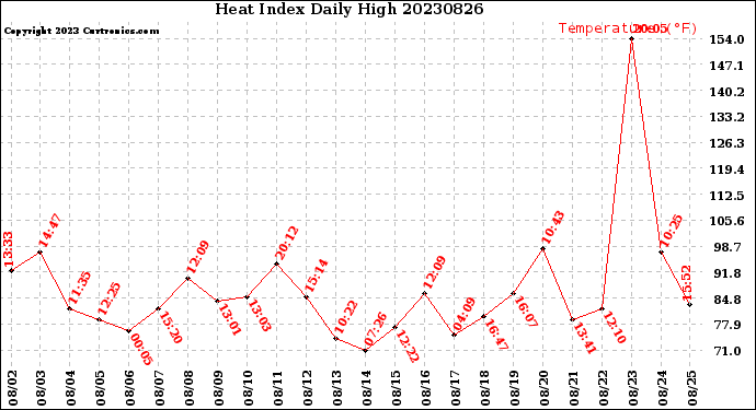 Milwaukee Weather Heat Index<br>Daily High