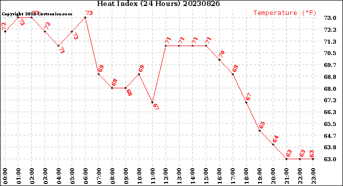 Milwaukee Weather Heat Index<br>(24 Hours)