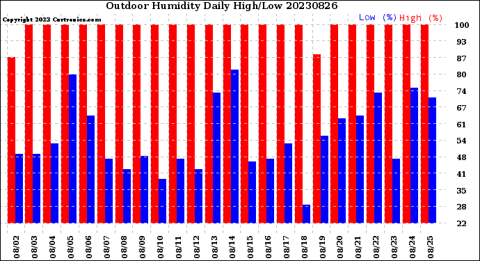 Milwaukee Weather Outdoor Humidity<br>Daily High/Low