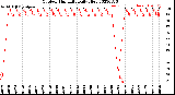 Milwaukee Weather Outdoor Humidity<br>Daily High