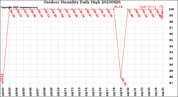 Milwaukee Weather Outdoor Humidity<br>Daily High