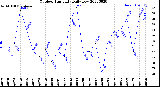 Milwaukee Weather Outdoor Humidity<br>Daily Low