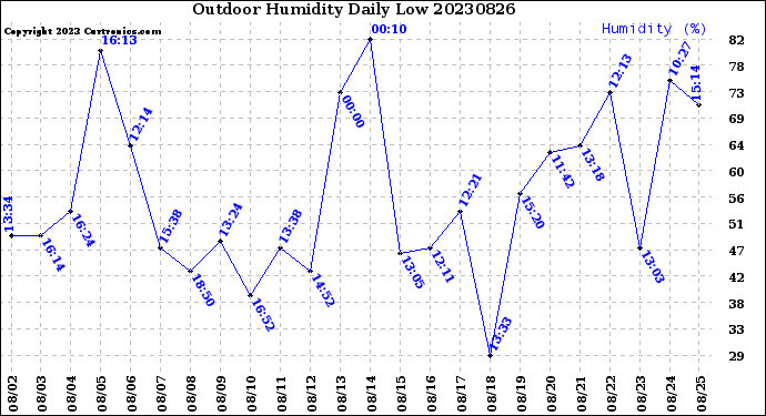 Milwaukee Weather Outdoor Humidity<br>Daily Low