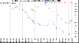 Milwaukee Weather Outdoor Temperature<br>vs Dew Point<br>(24 Hours)