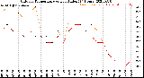 Milwaukee Weather Outdoor Temperature<br>vs Heat Index<br>(24 Hours)