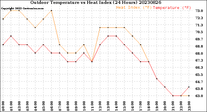 Milwaukee Weather Outdoor Temperature<br>vs Heat Index<br>(24 Hours)