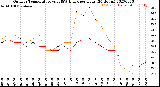 Milwaukee Weather Outdoor Temperature<br>vs THSW Index<br>per Hour<br>(24 Hours)