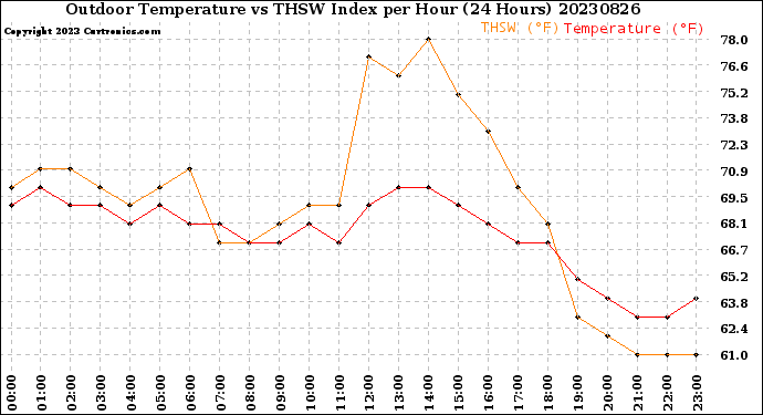 Milwaukee Weather Outdoor Temperature<br>vs THSW Index<br>per Hour<br>(24 Hours)