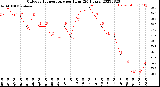 Milwaukee Weather Outdoor Temperature<br>per Hour<br>(24 Hours)