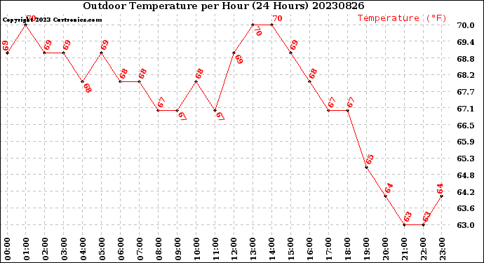 Milwaukee Weather Outdoor Temperature<br>per Hour<br>(24 Hours)