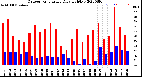 Milwaukee Weather Outdoor Temperature<br>Daily High/Low