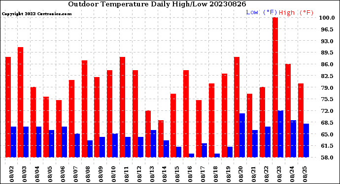 Milwaukee Weather Outdoor Temperature<br>Daily High/Low