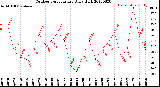 Milwaukee Weather Outdoor Temperature<br>Daily High