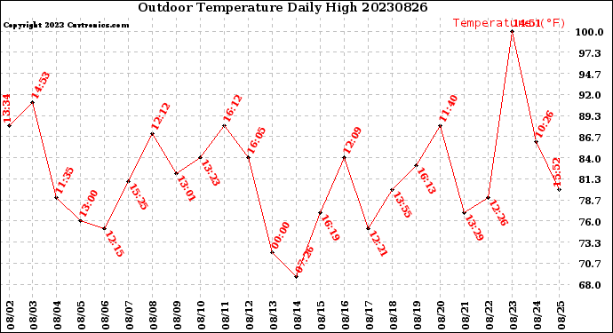 Milwaukee Weather Outdoor Temperature<br>Daily High