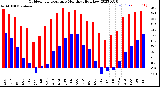 Milwaukee Weather Outdoor Temperature<br>Monthly High/Low