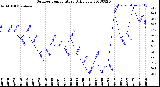 Milwaukee Weather Outdoor Temperature<br>Daily Low