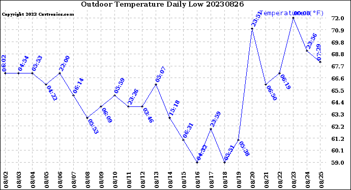 Milwaukee Weather Outdoor Temperature<br>Daily Low