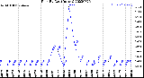 Milwaukee Weather Rain<br>By Day<br>(Inches)