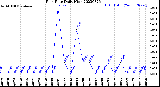 Milwaukee Weather Rain Rate<br>Daily High