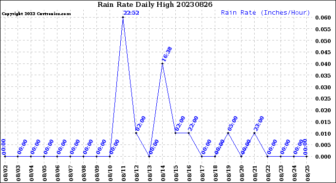 Milwaukee Weather Rain Rate<br>Daily High