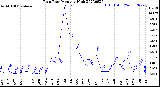 Milwaukee Weather Rain Rate<br>Monthly High