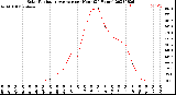 Milwaukee Weather Solar Radiation Average<br>per Hour<br>(24 Hours)