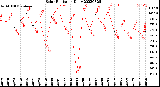 Milwaukee Weather Solar Radiation<br>Daily