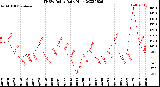 Milwaukee Weather THSW Index<br>Daily High