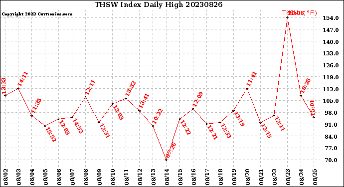 Milwaukee Weather THSW Index<br>Daily High