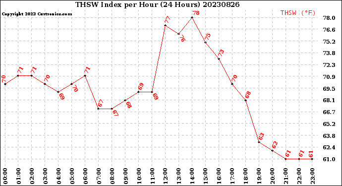 Milwaukee Weather THSW Index<br>per Hour<br>(24 Hours)