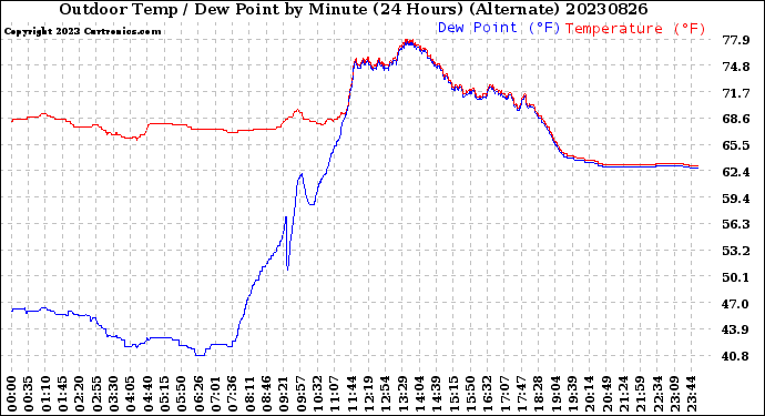 Milwaukee Weather Outdoor Temp / Dew Point<br>by Minute<br>(24 Hours) (Alternate)