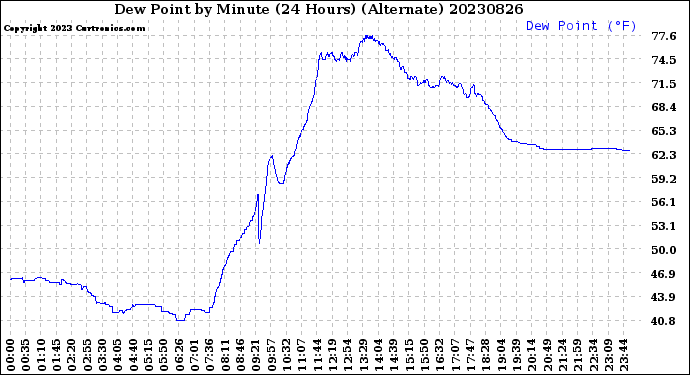 Milwaukee Weather Dew Point<br>by Minute<br>(24 Hours) (Alternate)