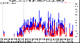 Milwaukee Weather Wind Speed/Gusts<br>by Minute<br>(24 Hours) (Alternate)