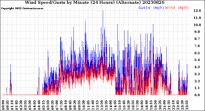 Milwaukee Weather Wind Speed/Gusts<br>by Minute<br>(24 Hours) (Alternate)