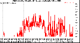 Milwaukee Weather Wind Speed<br>by Minute<br>(24 Hours) (Alternate)