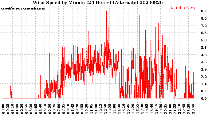 Milwaukee Weather Wind Speed<br>by Minute<br>(24 Hours) (Alternate)